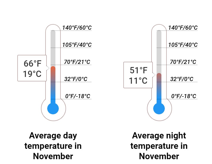 Average temperature